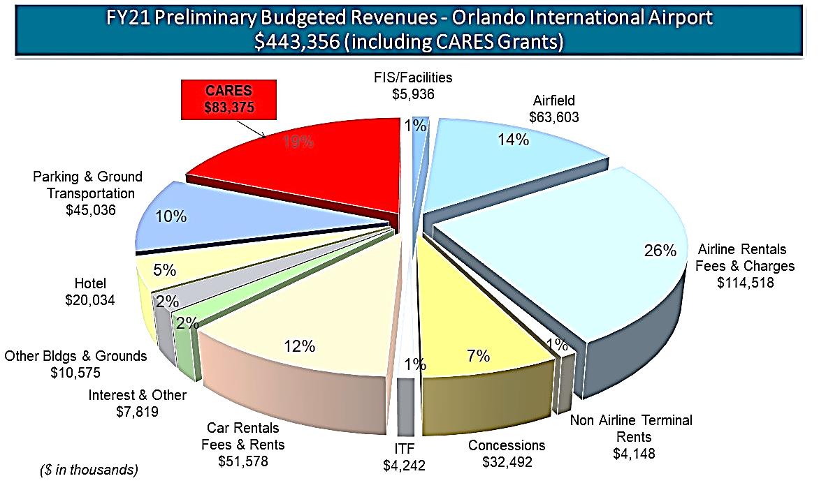 FY 2021 Preliminary Budgeted Revenues